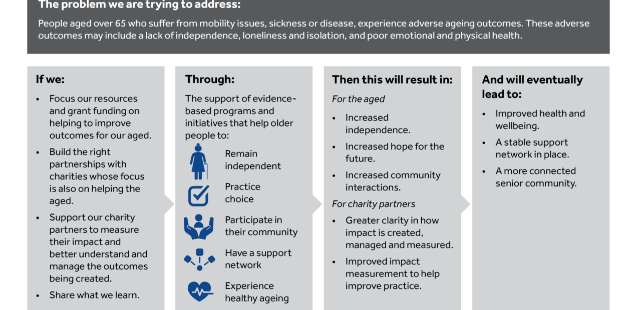 20200402 Esf Theory Of Change