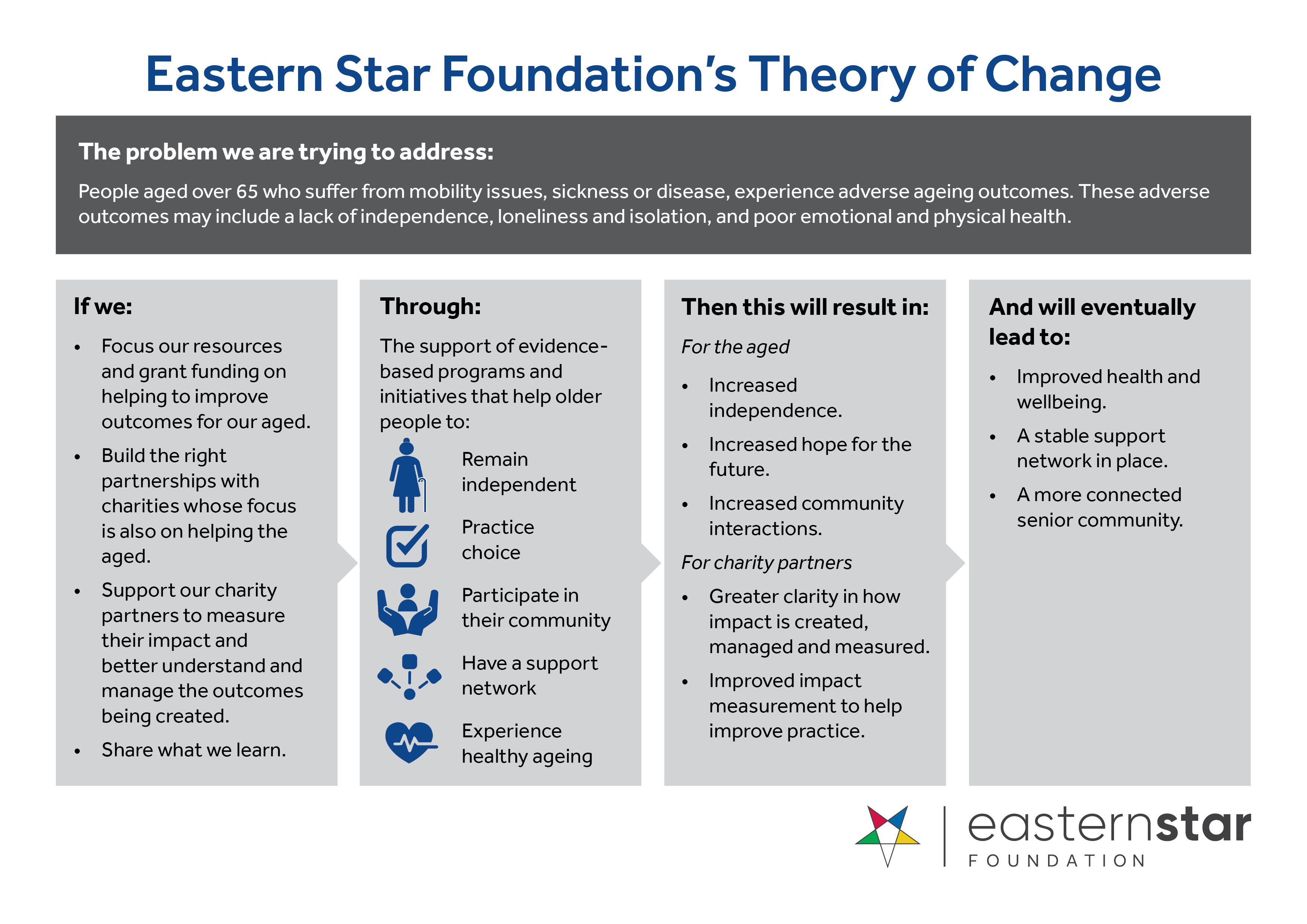 20200402 Esf Theory Of Change